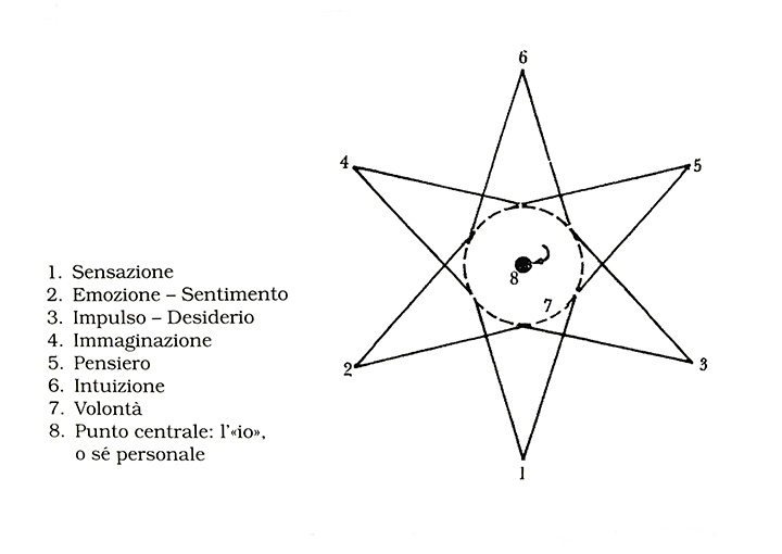 Psicosintesi