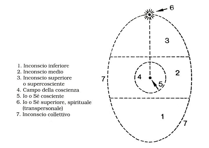 Psicosintesi Latina